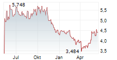 GRAINCORP LIMITED Chart 1 Jahr