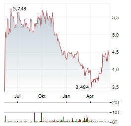 GRAINCORP Aktie Chart 1 Jahr