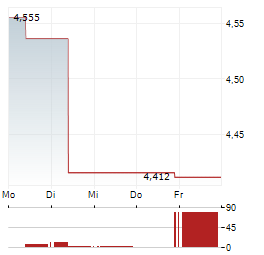 GRAINCORP Aktie 5-Tage-Chart