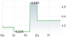 GRAINCORP LIMITED 5-Tage-Chart