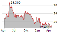 GRAINES VOLTZ SA Chart 1 Jahr