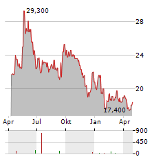 GRAINES VOLTZ Aktie Chart 1 Jahr