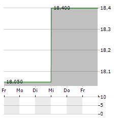 GRAINES VOLTZ Aktie 5-Tage-Chart