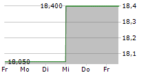 GRAINES VOLTZ SA 5-Tage-Chart