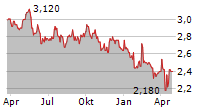 GRAINGER PLC Chart 1 Jahr