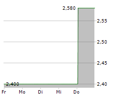 GRAINGER PLC Chart 1 Jahr