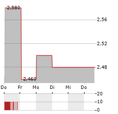 GRAINGER Aktie 5-Tage-Chart