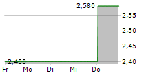 GRAINGER PLC 5-Tage-Chart