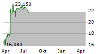 GRAM CAR CARRIERS ASA Chart 1 Jahr