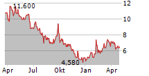 GRAMMER AG Chart 1 Jahr