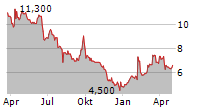 GRAMMER AG Chart 1 Jahr