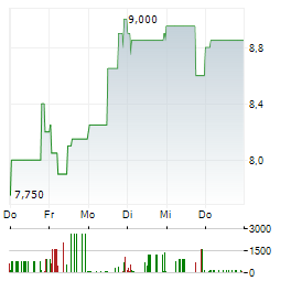 GRAMMER Aktie 5-Tage-Chart