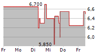 GRAMMER AG 5-Tage-Chart