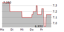 GRAMMER AG 5-Tage-Chart