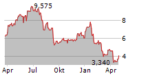 GRAN TIERRA ENERGY INC Chart 1 Jahr