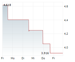 GRAN TIERRA ENERGY INC Chart 1 Jahr