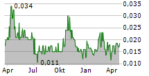 GRANADA GOLD MINE INC Chart 1 Jahr