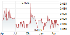 GRANADA GOLD MINE INC Chart 1 Jahr