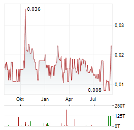 GRANADA GOLD MINE Aktie Chart 1 Jahr