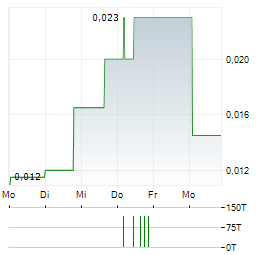 GRANADA GOLD MINE Aktie 5-Tage-Chart