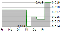 GRANADA GOLD MINE INC 5-Tage-Chart