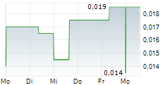 GRANADA GOLD MINE INC 5-Tage-Chart