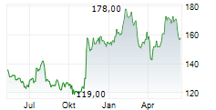 GRAND CANYON EDUCATION INC Chart 1 Jahr