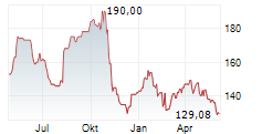 GRAND CANYON EDUCATION INC Chart 1 Jahr