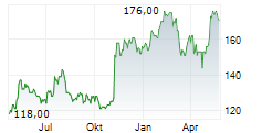 GRAND CANYON EDUCATION INC Chart 1 Jahr