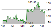 GRAND CANYON EDUCATION INC Chart 1 Jahr