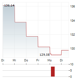 GRAND CANYON EDUCATION Aktie 5-Tage-Chart