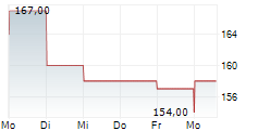 GRAND CANYON EDUCATION INC 5-Tage-Chart