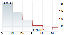 GRAND CANYON EDUCATION INC 5-Tage-Chart