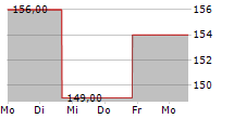 GRAND CANYON EDUCATION INC 5-Tage-Chart