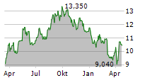 GRAND CITY PROPERTIES SA Chart 1 Jahr