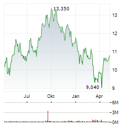 GRAND CITY PROPERTIES Aktie Chart 1 Jahr