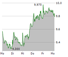 GRAND CITY PROPERTIES SA Chart 1 Jahr