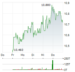 GRAND CITY PROPERTIES Aktie 5-Tage-Chart