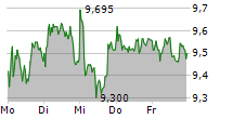 GRAND CITY PROPERTIES SA 5-Tage-Chart