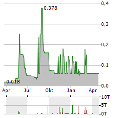 GRAND PEAK CAPITAL Aktie Chart 1 Jahr