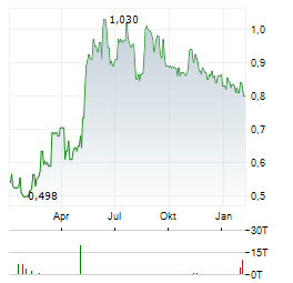 GRAND PHARMACEUTICAL GROUP Aktie Chart 1 Jahr