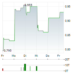 GRAND PHARMACEUTICAL GROUP Aktie 5-Tage-Chart