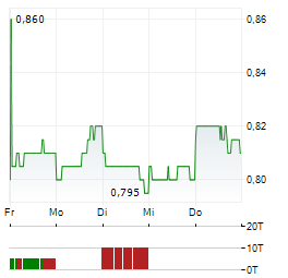 GRAND PHARMACEUTICAL GROUP Aktie 5-Tage-Chart