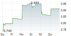 GRAND PHARMACEUTICAL GROUP LTD 5-Tage-Chart