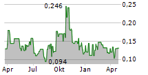 GRANDE PORTAGE RESOURCES LTD Chart 1 Jahr