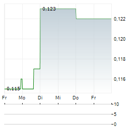 GRANDE PORTAGE RESOURCES Aktie 5-Tage-Chart