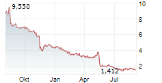 GRANDSTAND LIMITED Chart 1 Jahr