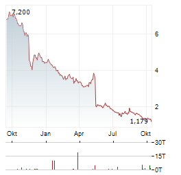 GRANDSTAND Aktie Chart 1 Jahr