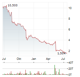 GRANDSTAND Aktie Chart 1 Jahr