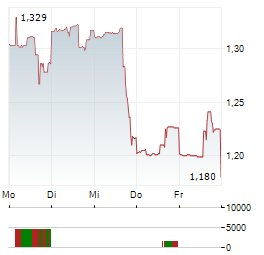 GRANDSTAND Aktie 5-Tage-Chart